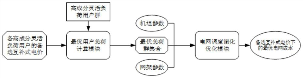 Demand response complementary electricity price system and method for high-component flexible load