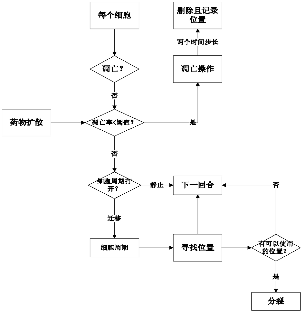 Agent-based multi-scale drug synergistic prediction method