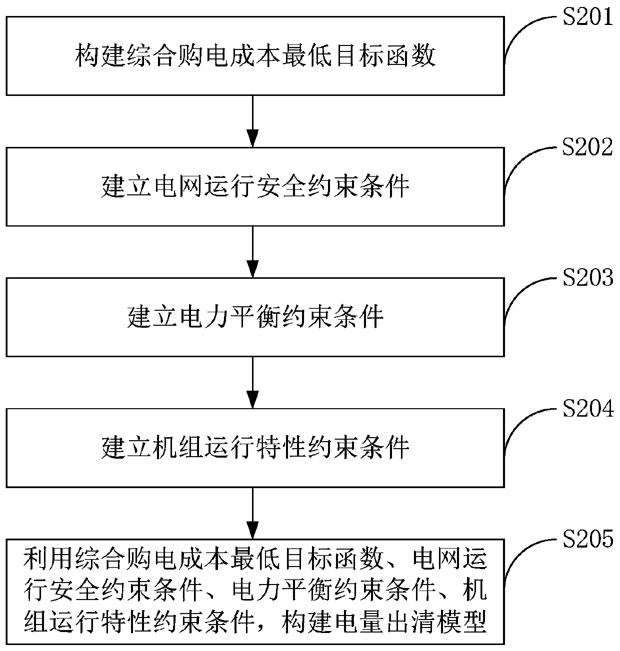 Electric quantity clearing method and equipment