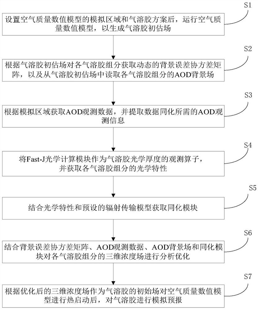 Three-dimensional variational assimilation method, system and storage medium for aerosol optical depth