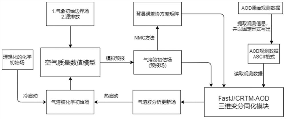 Three-dimensional variational assimilation method, system and storage medium for aerosol optical depth