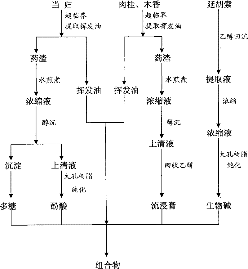 Traditional Chinese medicine composition for treating primary dysmenorrhea and preparation method thereof