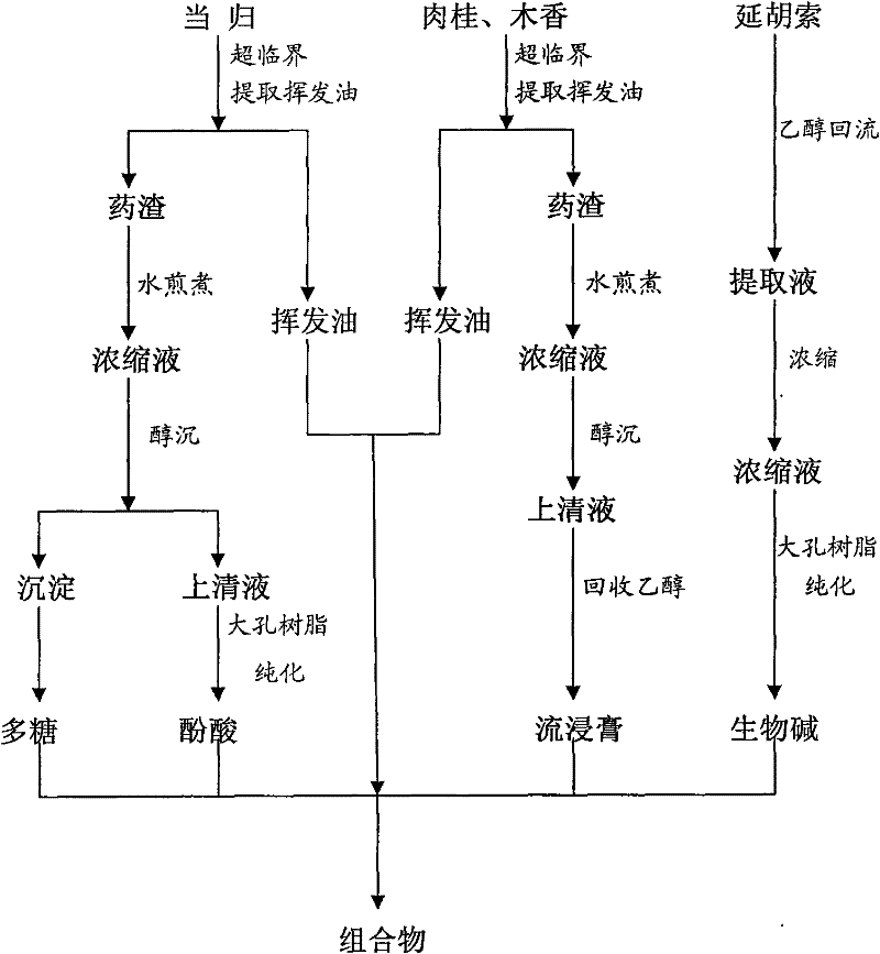 Traditional Chinese medicine composition for treating primary dysmenorrhea and preparation method thereof
