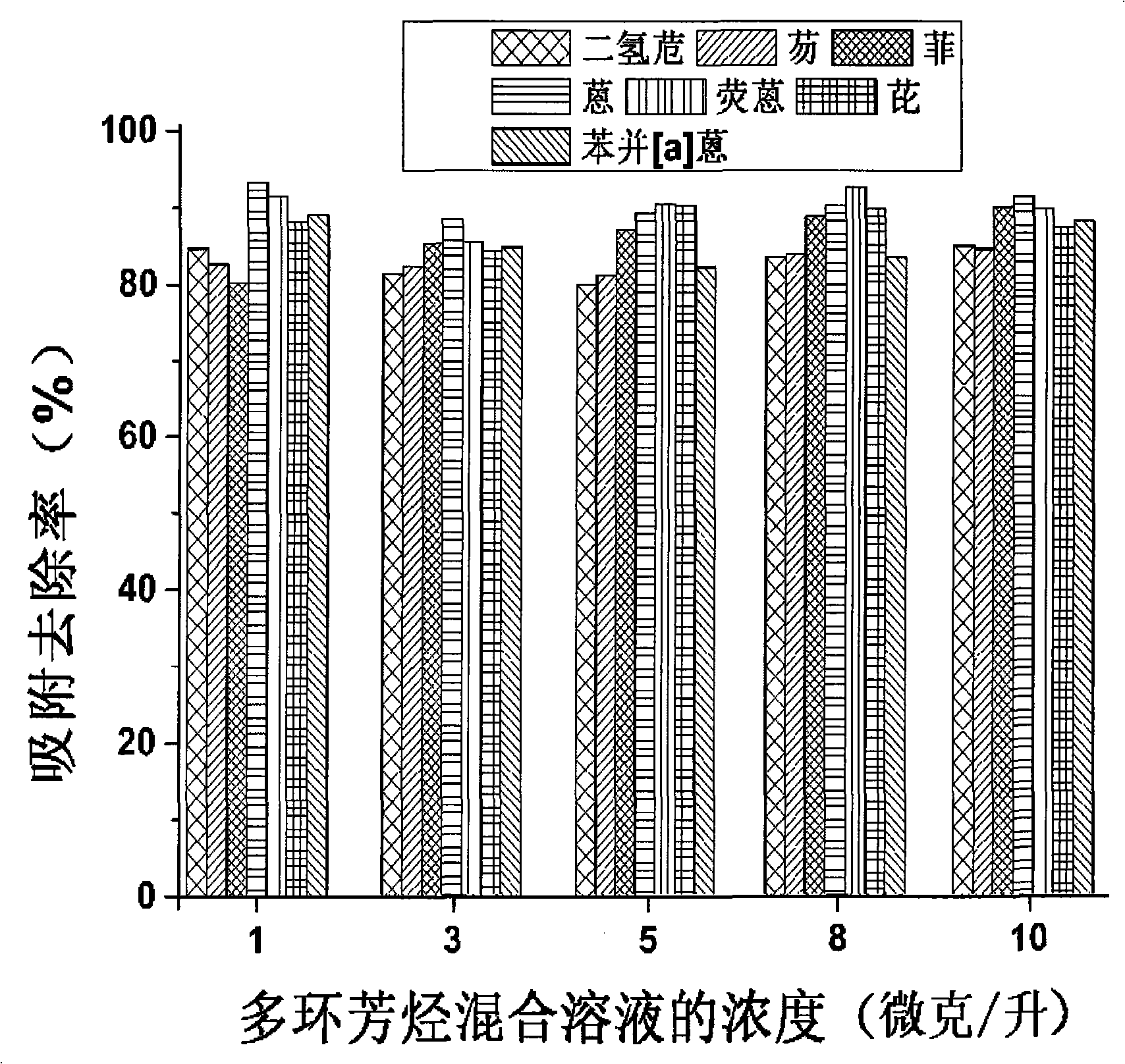 Method for removing trace polycyclic aromatic hydrocarbon from water through quick adsorption