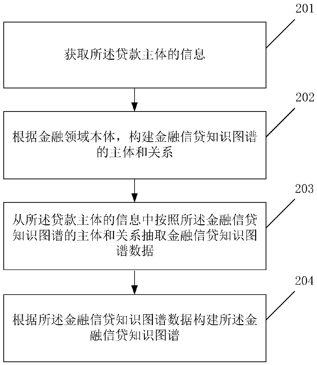 Financial credit risk identification method, model construction method and device