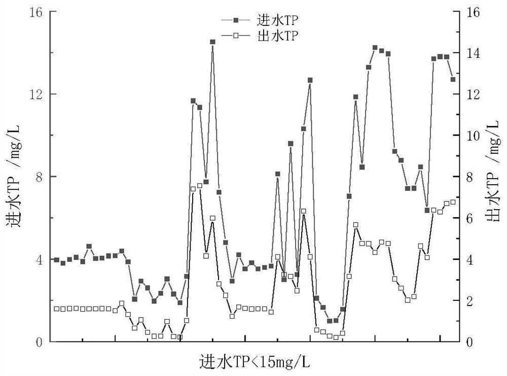 High-phosphorus food industry wastewater treatment method and treatment system thereof