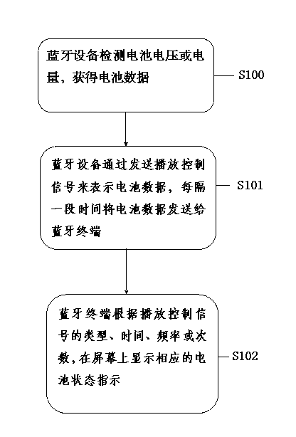 Method for displaying battery voltage or electric quantity of Bluetooth equipment on Bluetooth terminal