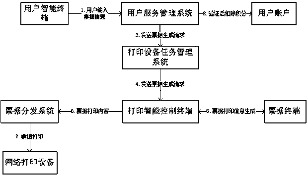 A cloud bill printing system supporting directional printing