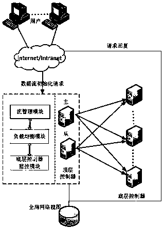 SDN-based security service chain system and data packet matching and forwarding method