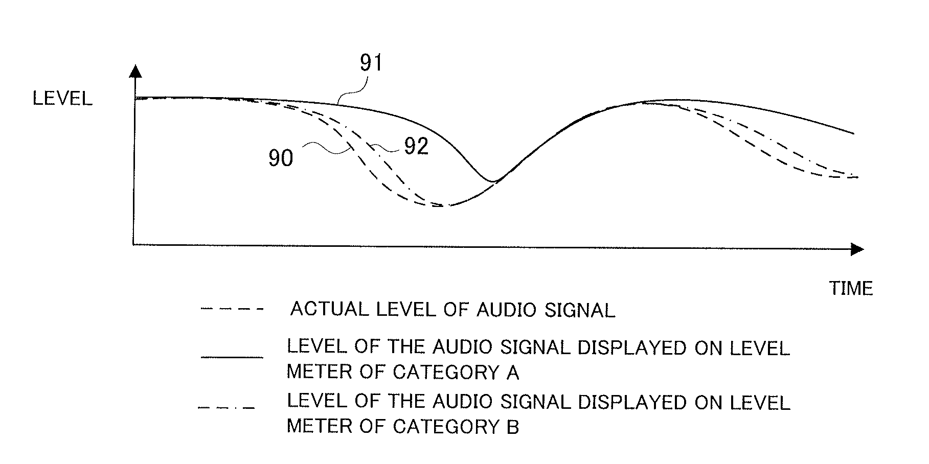 Displaying attenuating audio signal level in delayed fashion