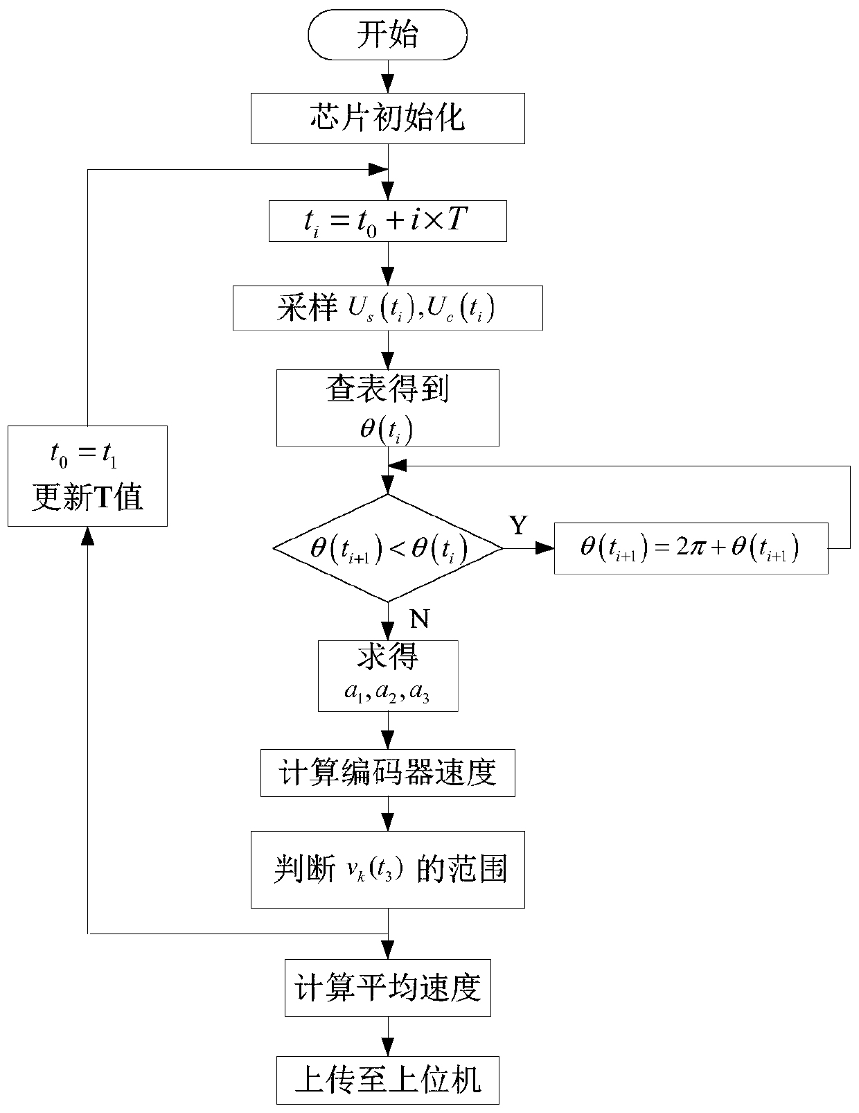 A kind of photoelectric encoder precision speed measuring system and method