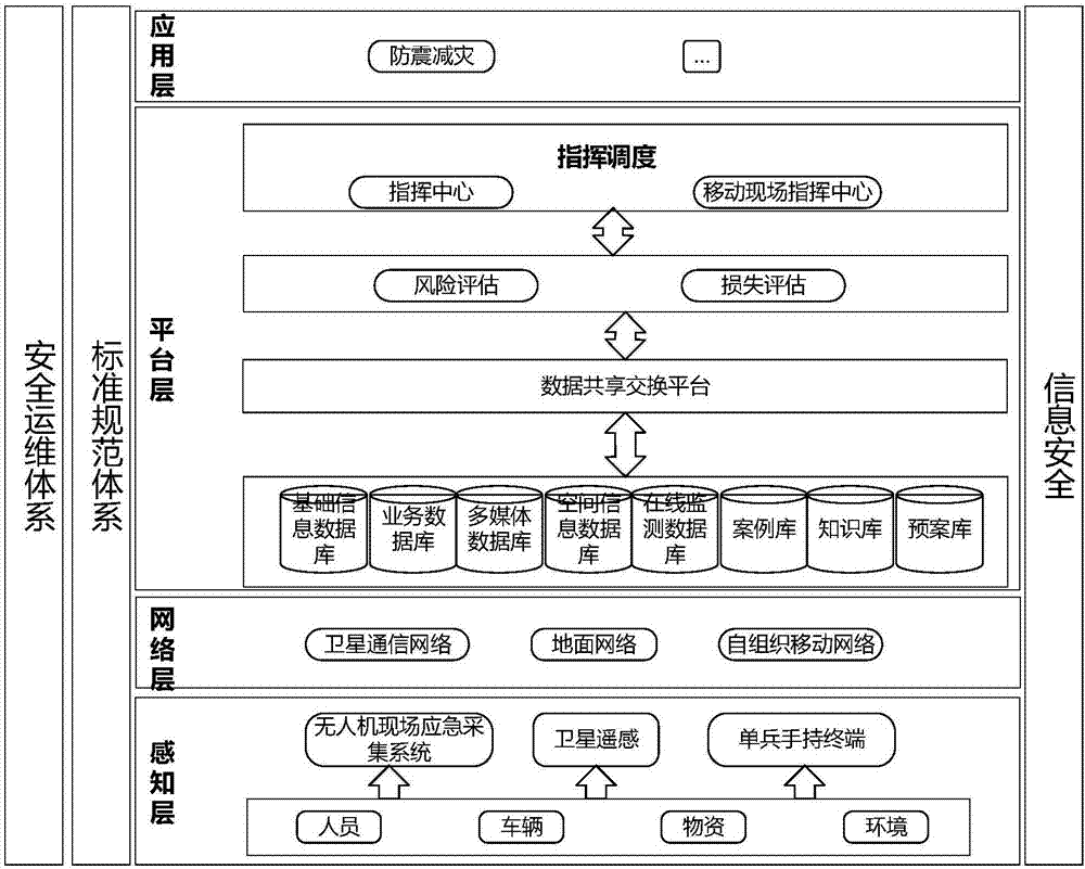 Integrated military and civilian natural disaster emergency command system and method