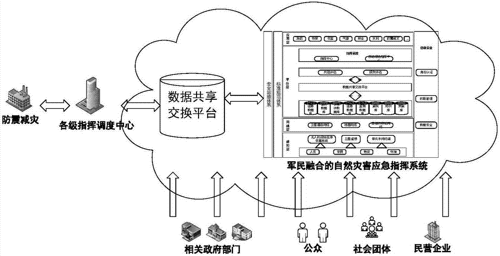 Integrated military and civilian natural disaster emergency command system and method