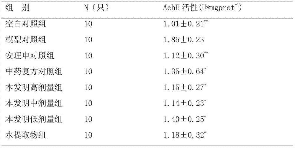Pharmaceutical composition for treating cognitive disorder and application thereof in preparation of medicine for treating Alzheimer disease