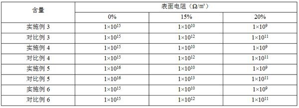 Resin composition with antibacterial property and antistatic property as well as preparation method and application thereof