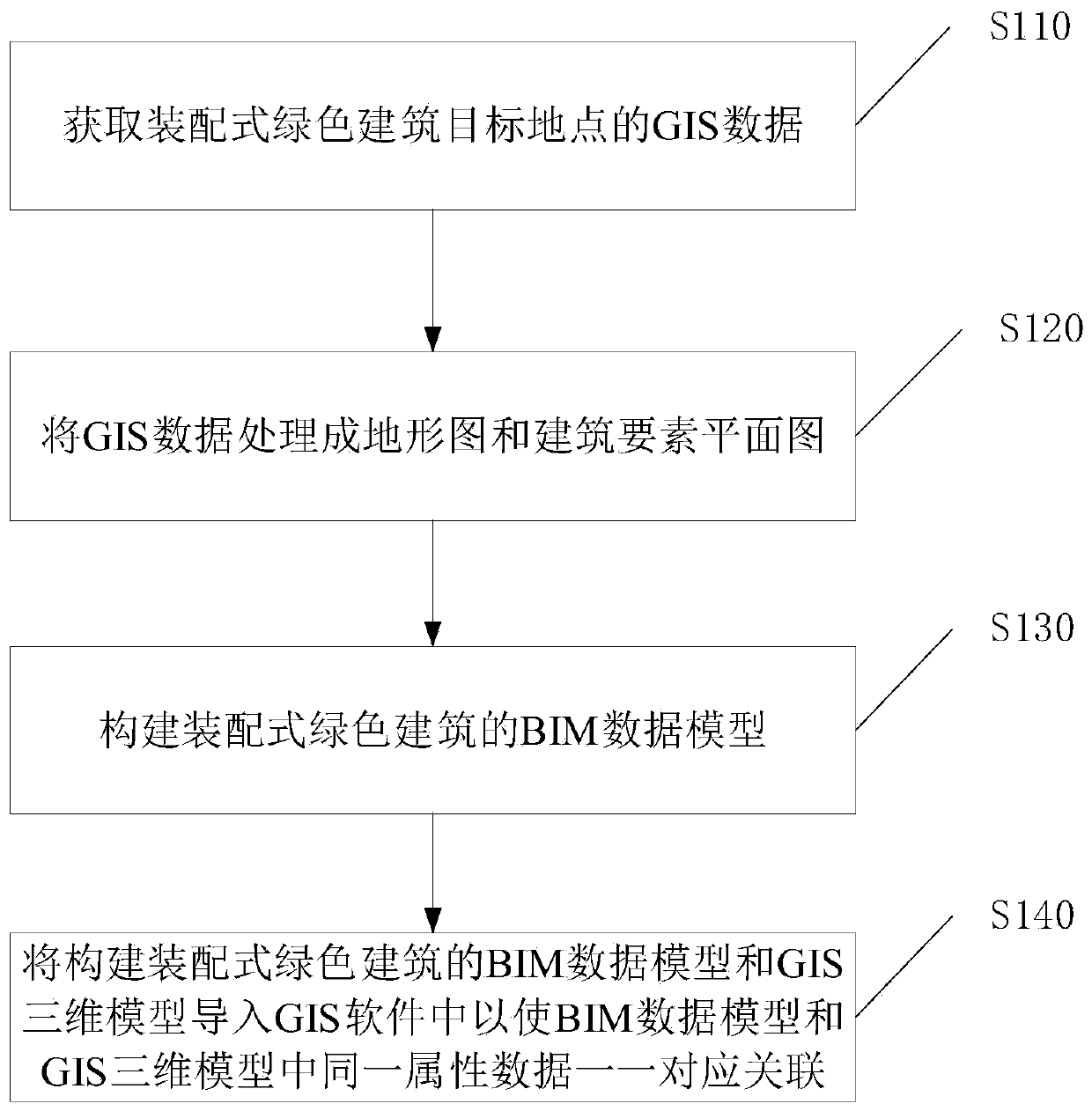 Assembly type green building modeling method and system based on GIS and BIM