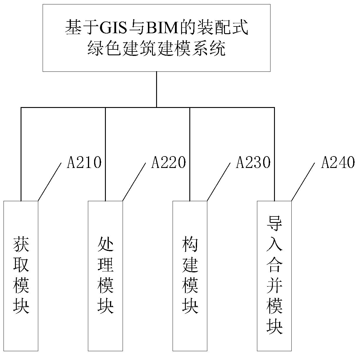 Assembly type green building modeling method and system based on GIS and BIM