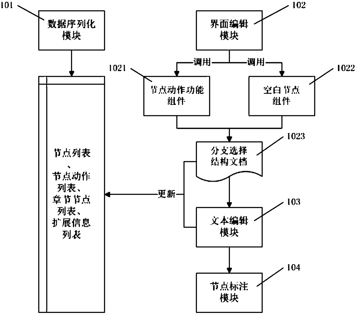 A system and method for realizing branch selection structure electronic document editing