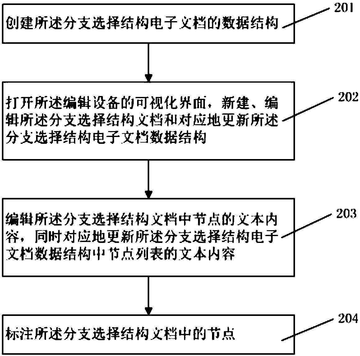 A system and method for realizing branch selection structure electronic document editing