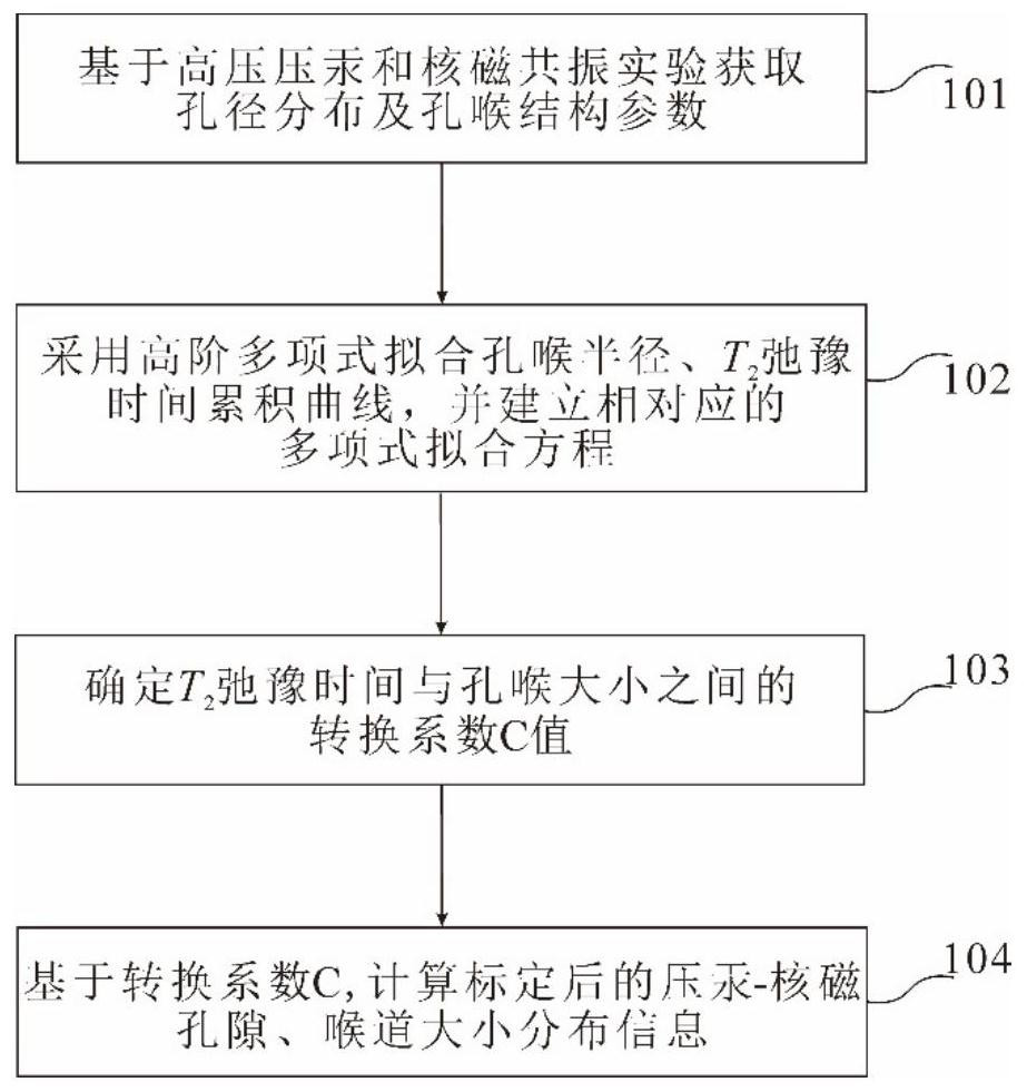 Measuring method of sandstone pore size distribution and its application