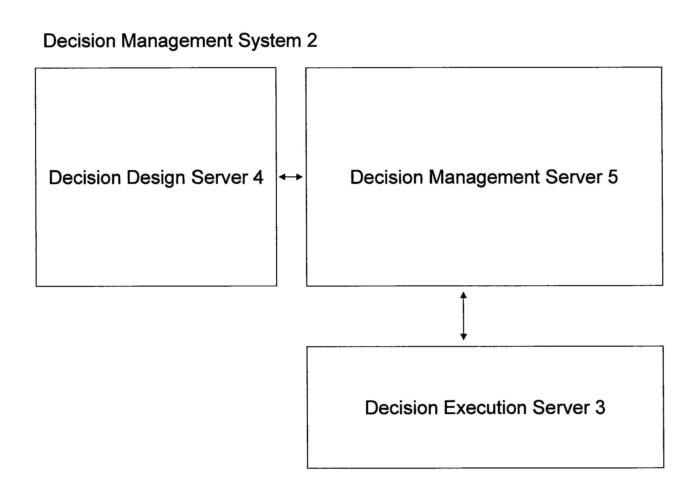 Enterprise decision management