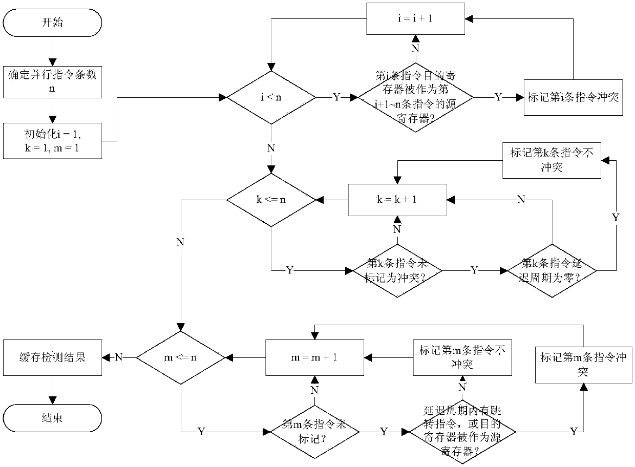 DSP instruction simulation method based on register access conflict detection