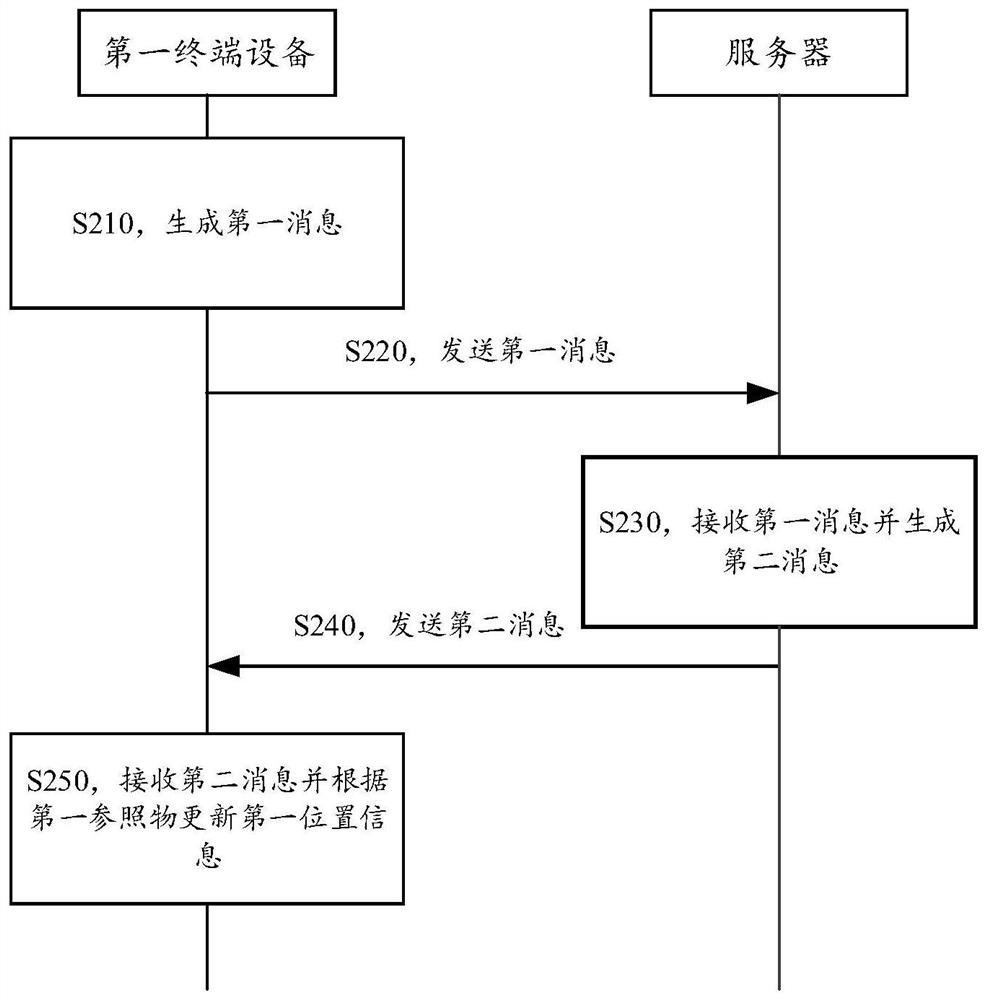 Positioning method, device and system