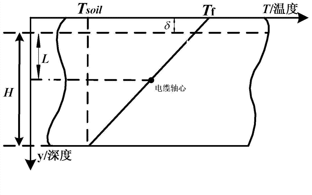 Calculation method of temperature of conductors of multi-loop soil directly buried cables
