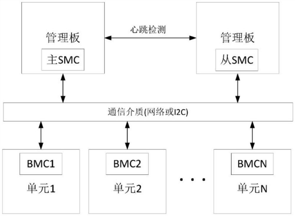 Server BMC time management method, device and system