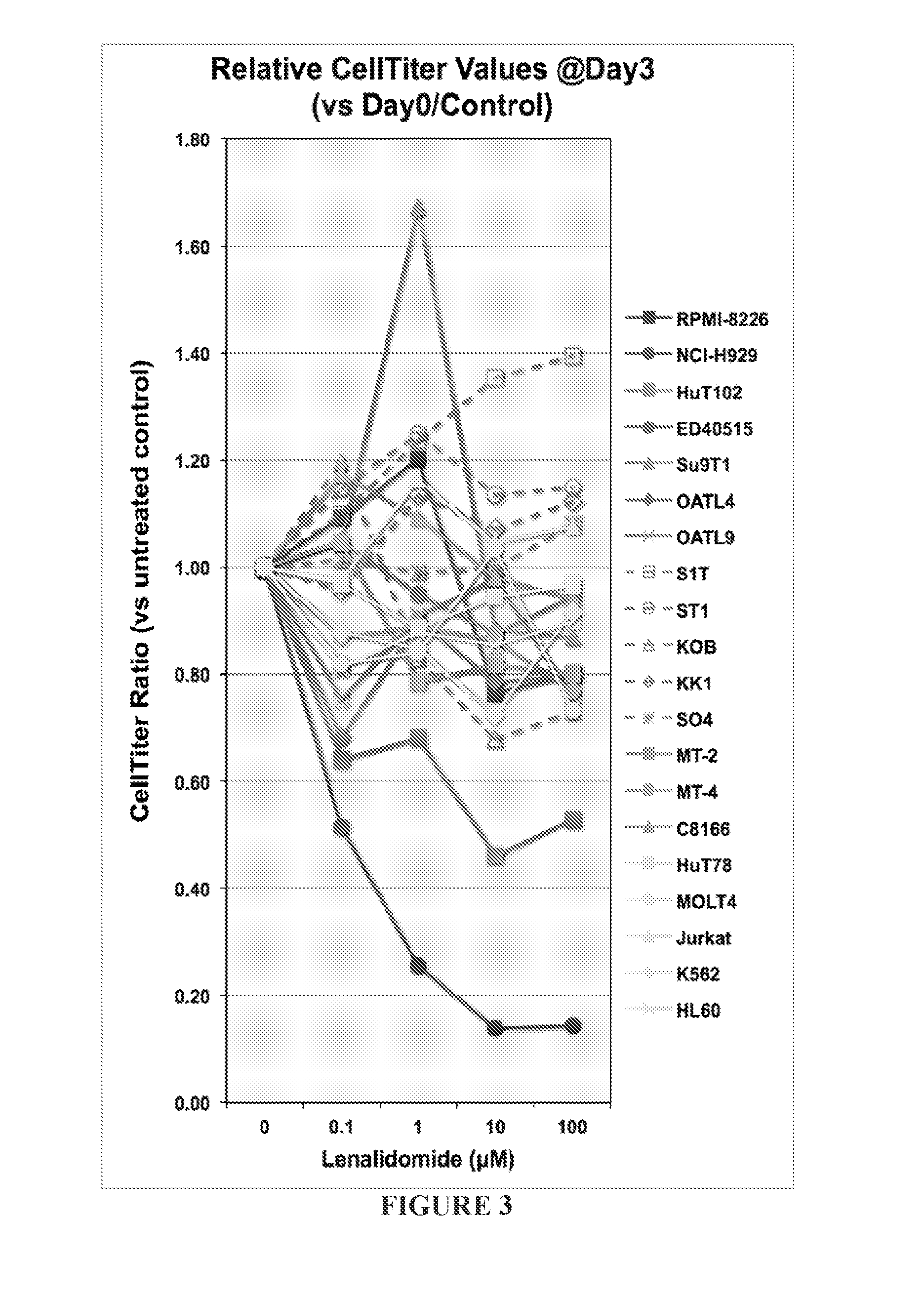 Methods for determining drug efficacy for treatment of cancer using ratios of cereblon associated proteins