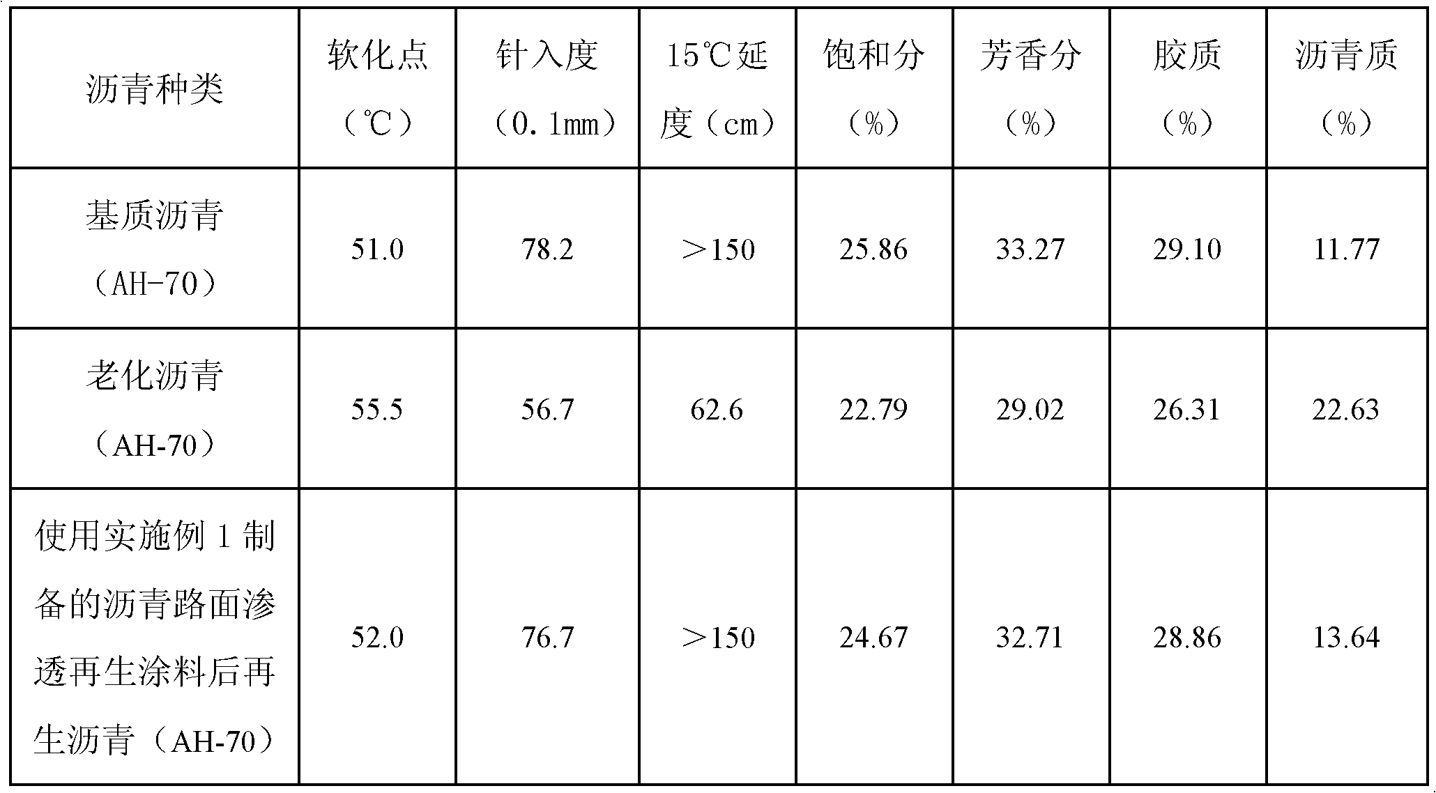 Penetrable regeneration paint for asphalt pavement and preparation method of penetrable regeneration paint