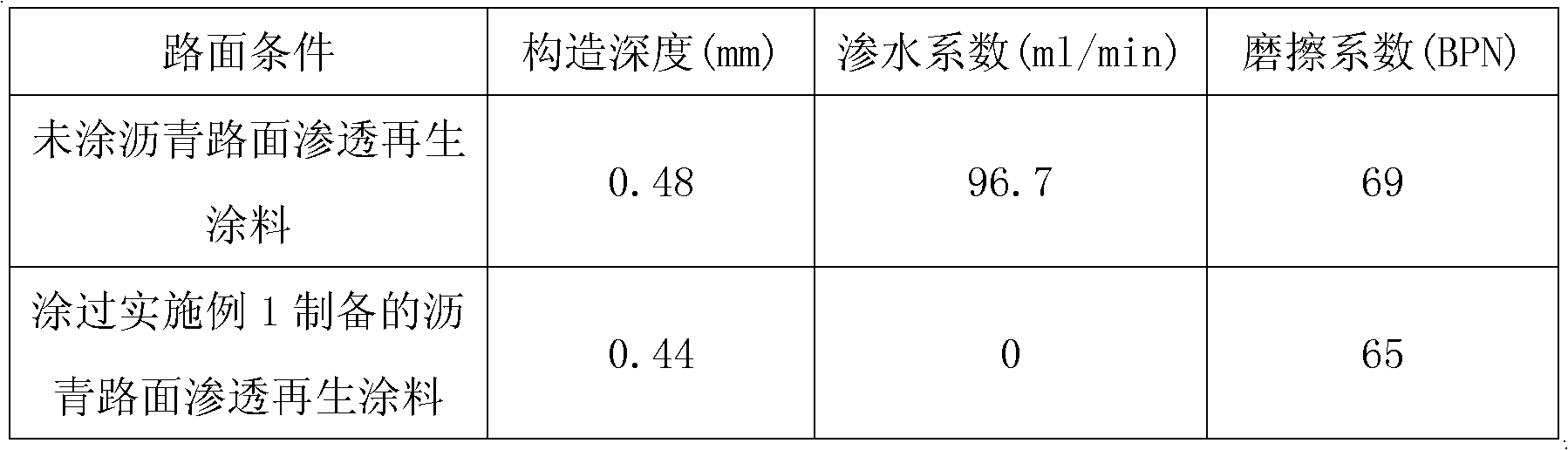 Penetrable regeneration paint for asphalt pavement and preparation method of penetrable regeneration paint