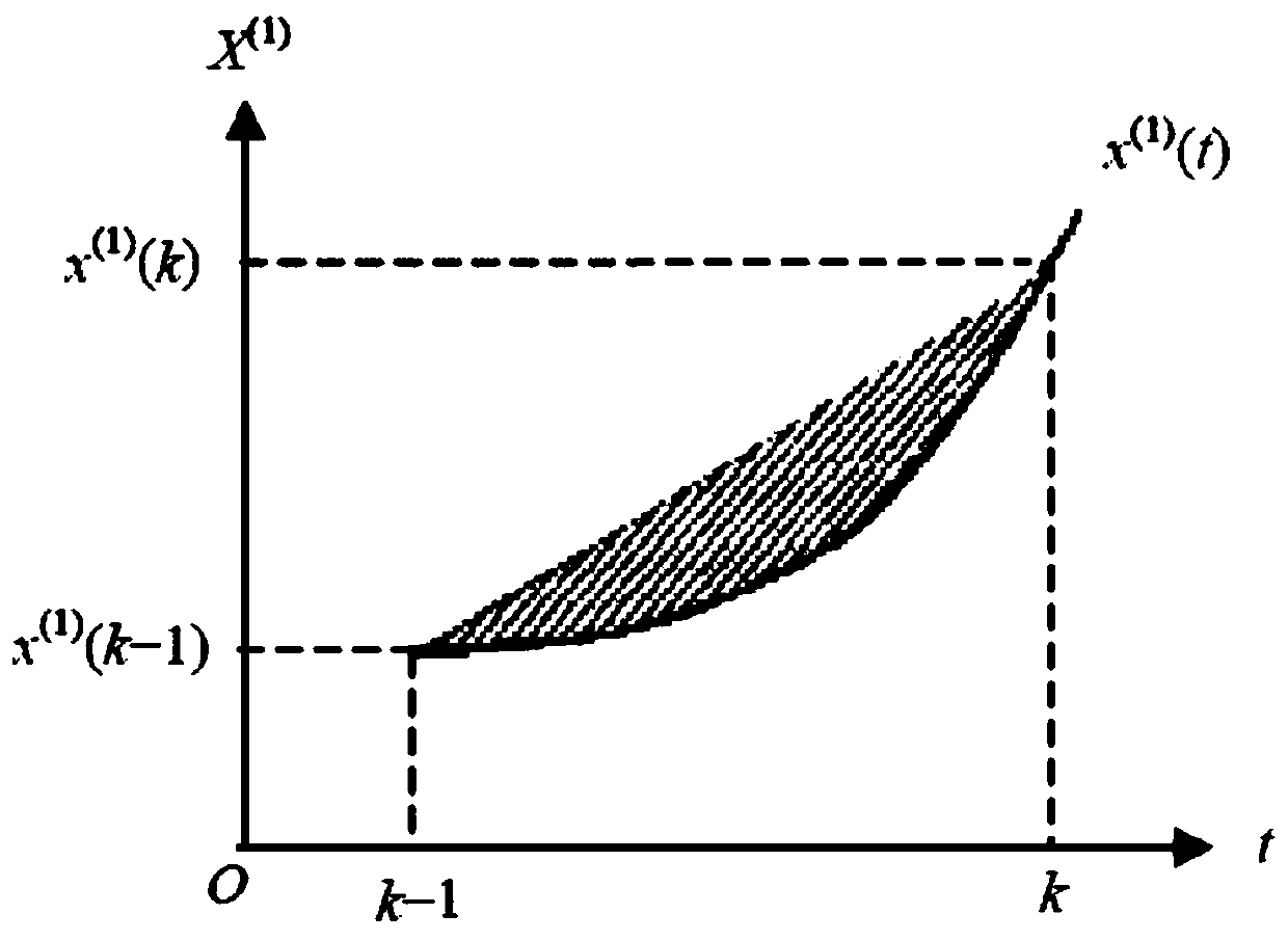 Power grid risk prediction method based on improved gray Markov model