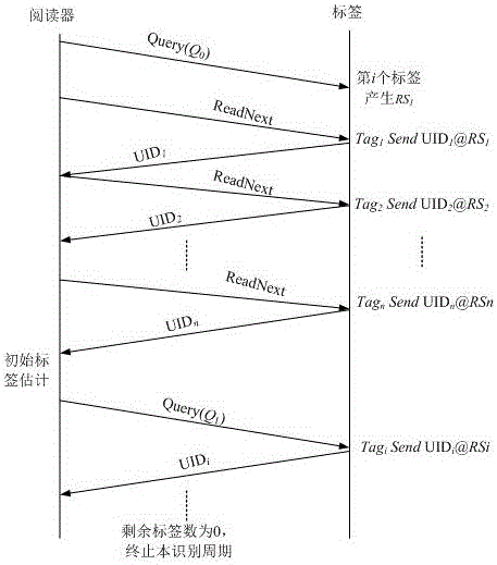 RFID-based agricultural product tracing batch tag information acquisition method