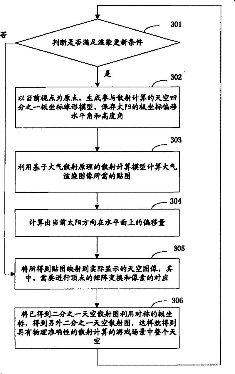 Method for rendering sky based on atmospheric scattering theory and device thereof