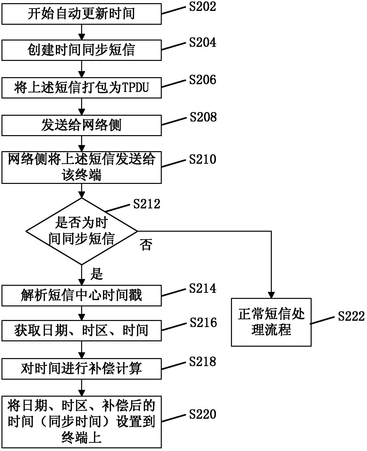 Time synchronization method and apparatus thereof