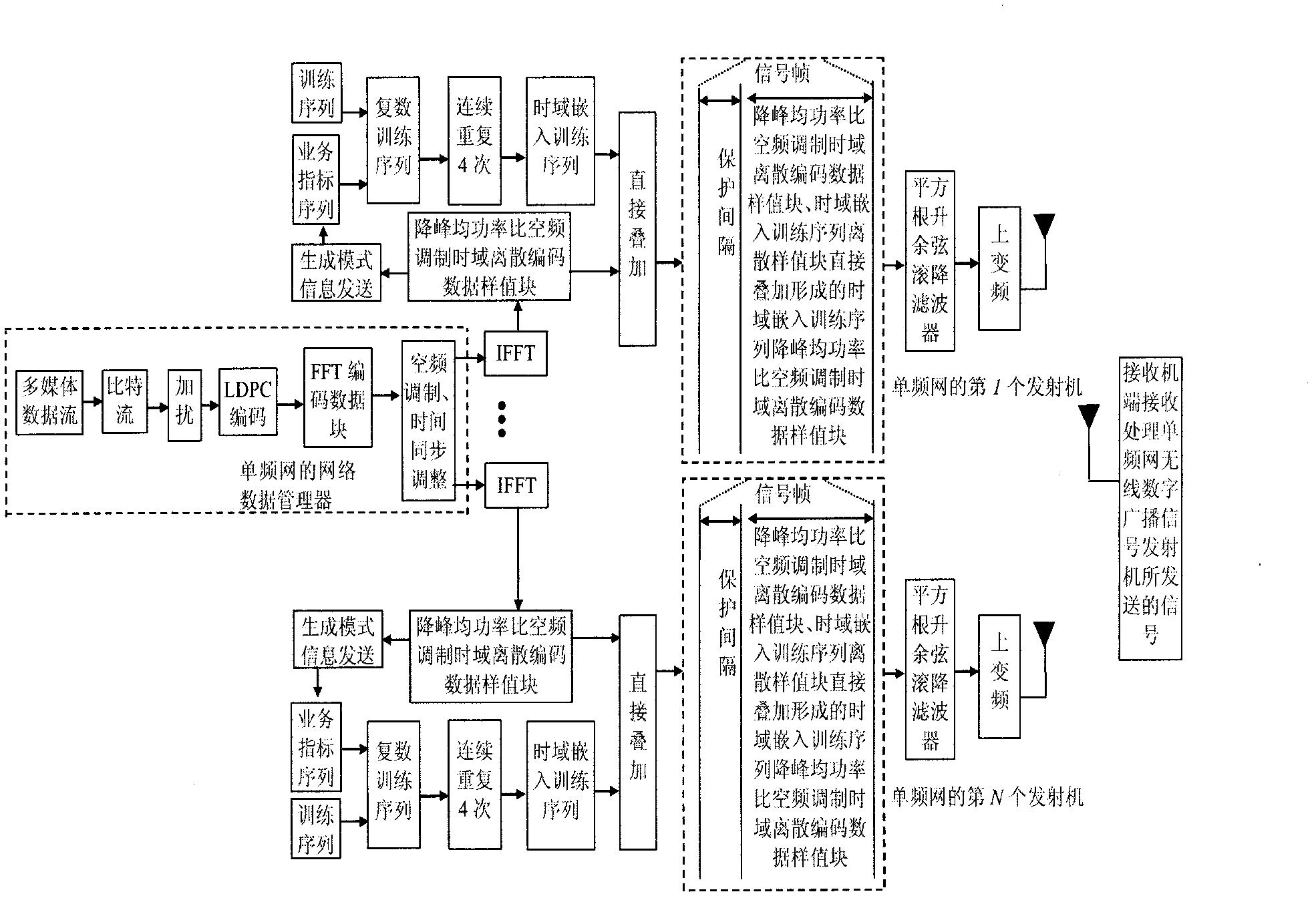 A single frequency network anti-noise wireless digital broadcasting signal transmission method