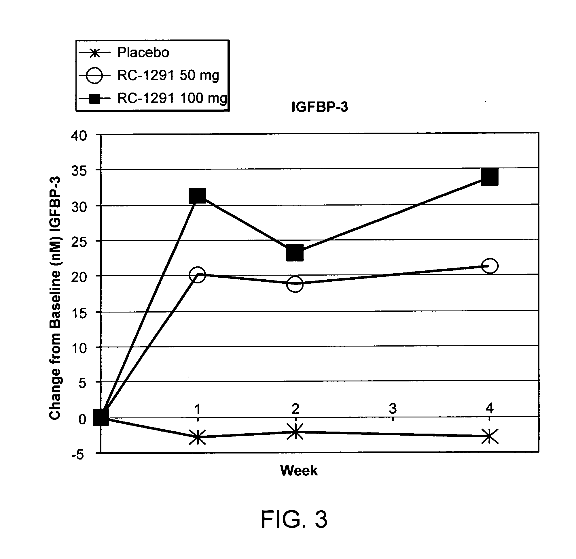 Method of treating cell proliferative disorders using growth hormone secretagogues