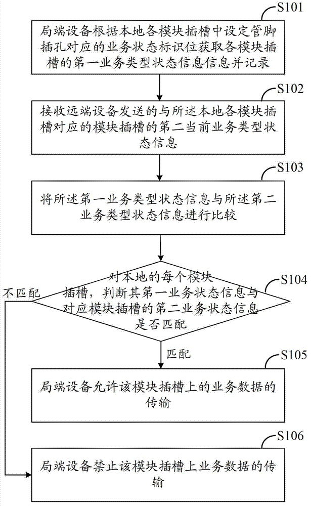 Different-service-type data hybrid transmission method, equipment and module slots