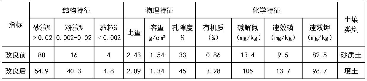 Oil and gas field water-based drill cuttings soil conditioner, soil improvement method and improved soil