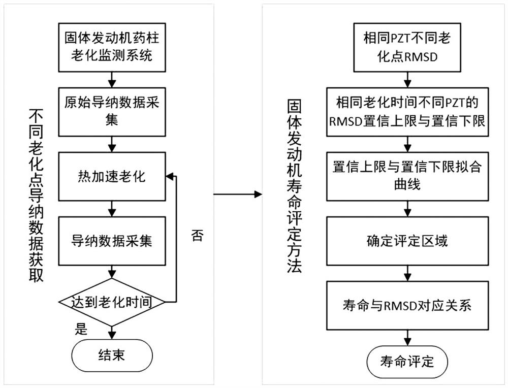 Solid engine grain health monitoring and life evaluation method