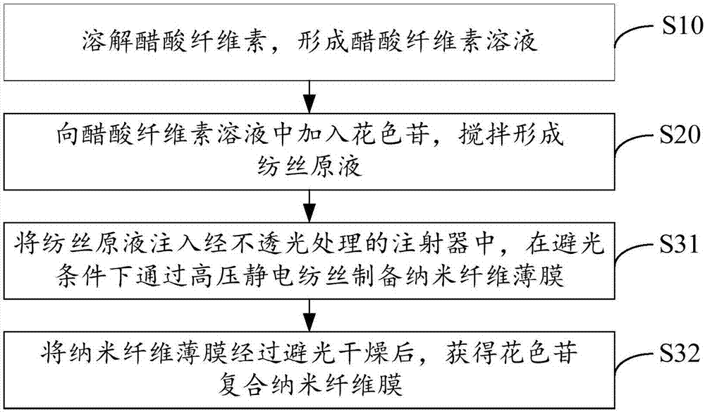 Anthocyanin composite nanofiber membrane and preparation method thereof