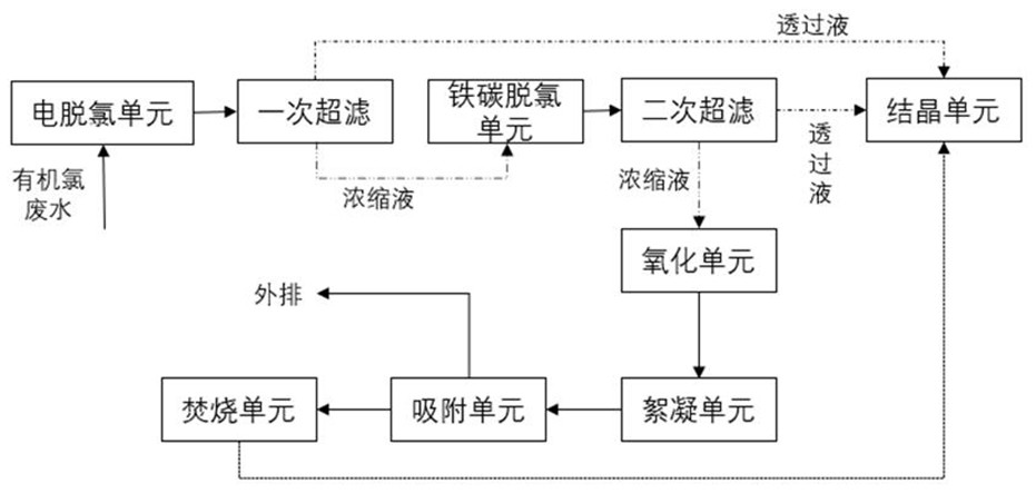 A system for treating organochlorine wastewater by coupling technology of electric dechlorination and chemical dechlorination