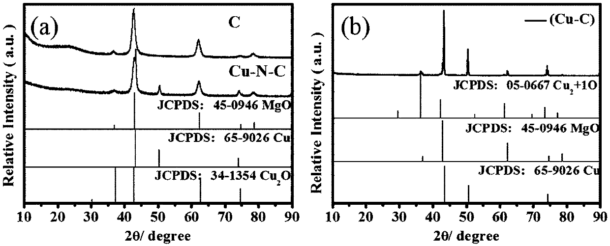 Copper-doped nitrogen-modified carbon material as well as application thereof and reaction method for preparing symmetric/asymmetric azobenzenes by oxidative coupling of aromatic amines