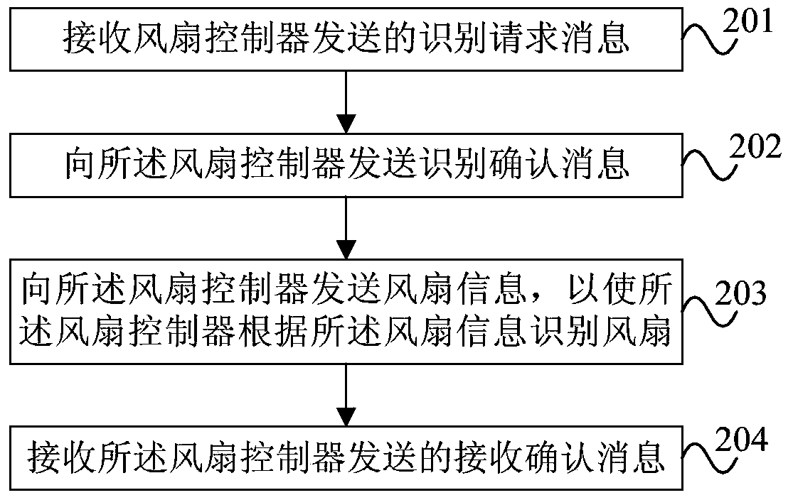 Fan, fan controller, electronic equipment and fan identification method