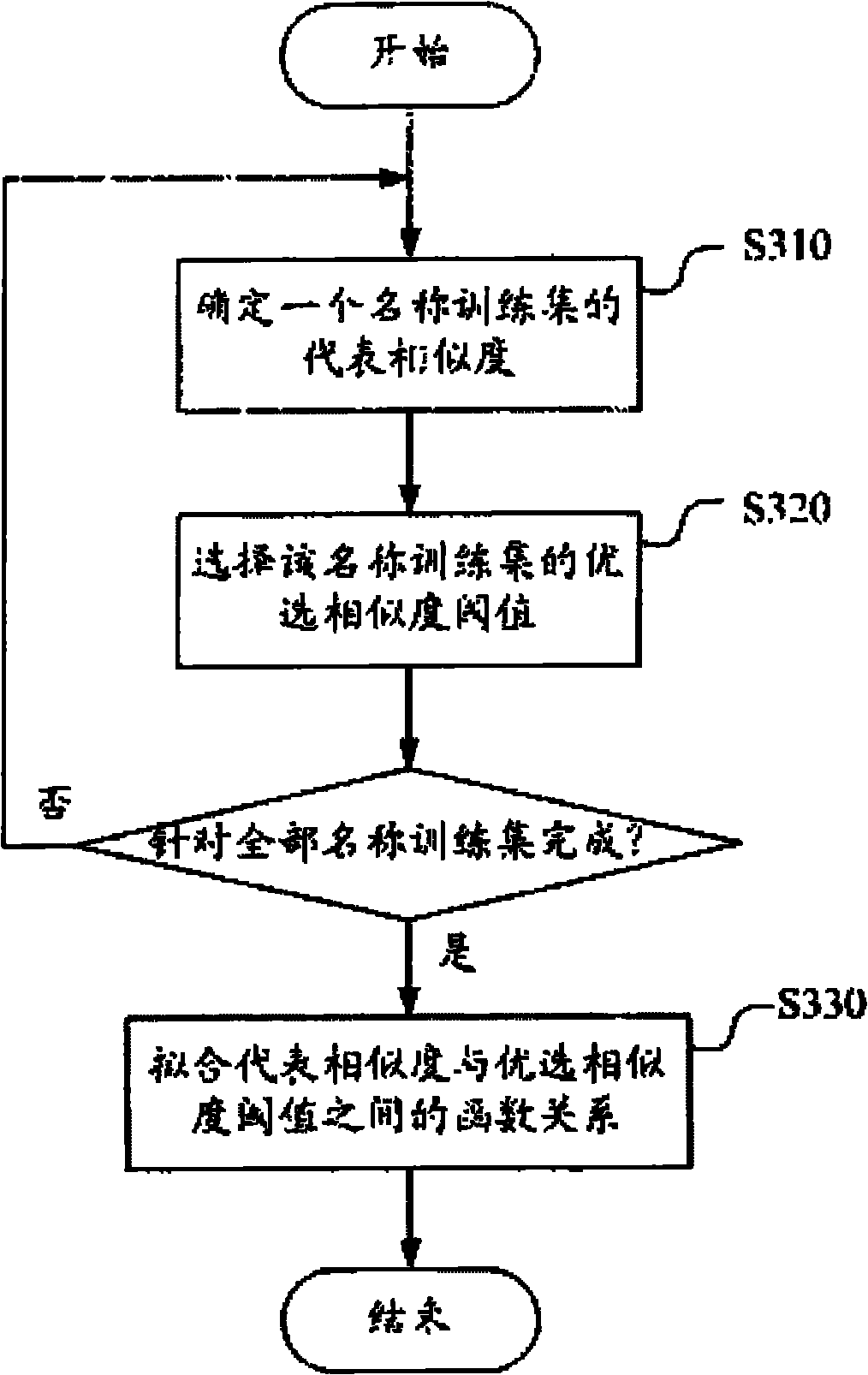 Device and method for name disambiguation clustering