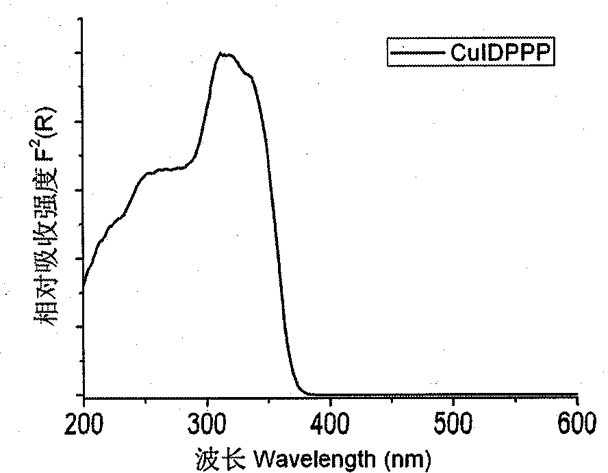 A kind of dinuclear cuprous iodide complex luminescent material