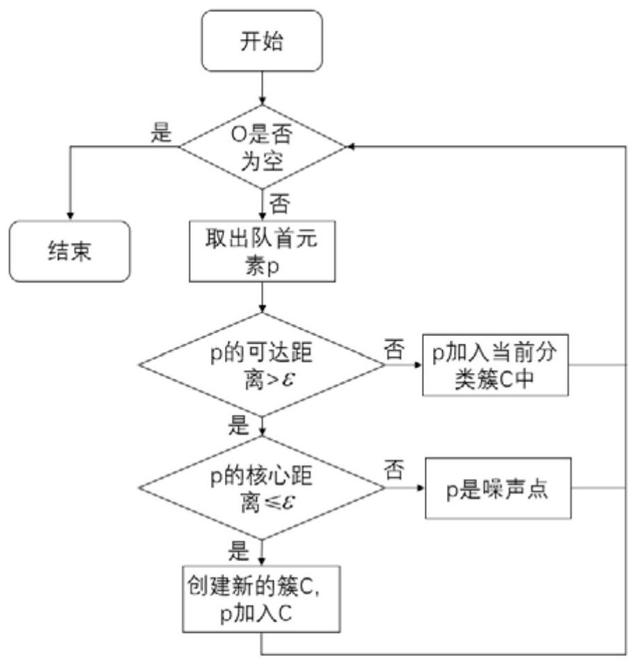 Magnetic compass ellipse fitting error compensation method based on OPTICS algorithm