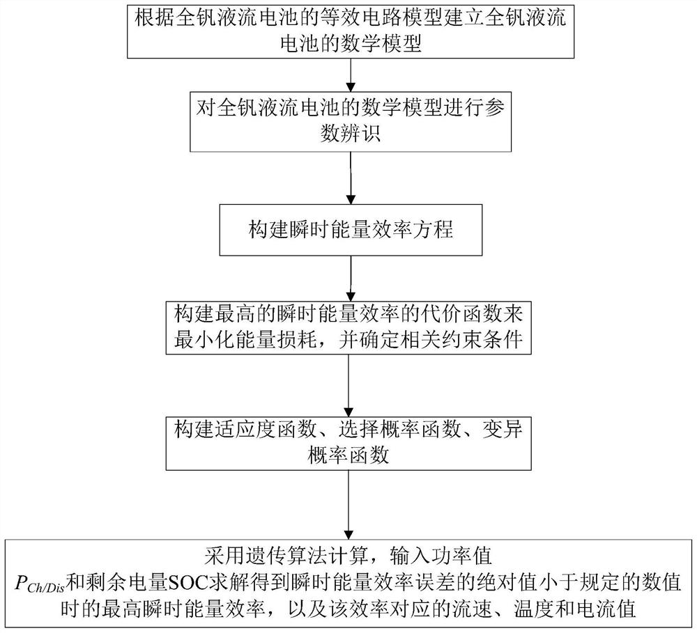 A method for optimizing the operation of vanadium redox flow battery energy storage system based on genetic algorithm