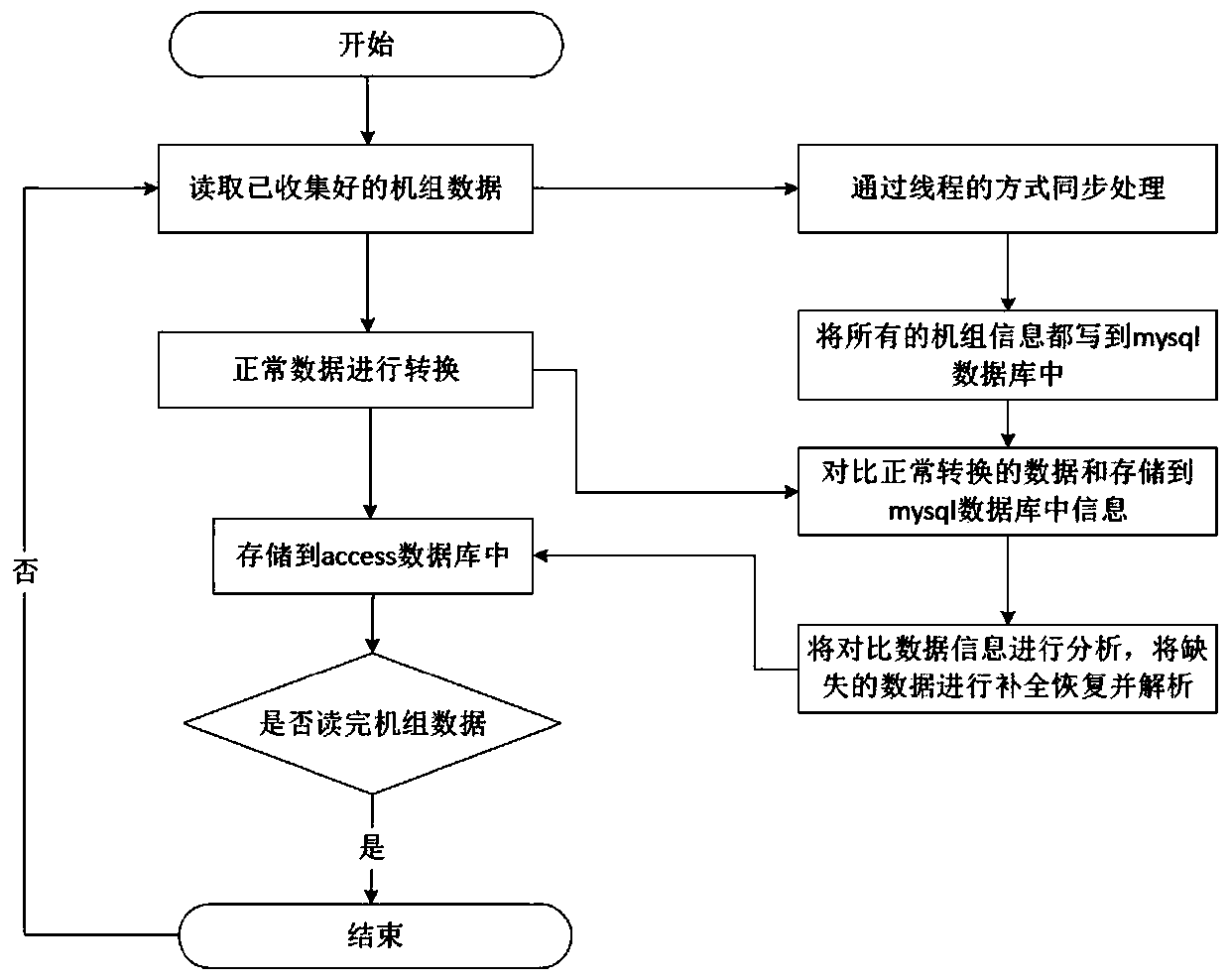 A method of automatically recovering completion data